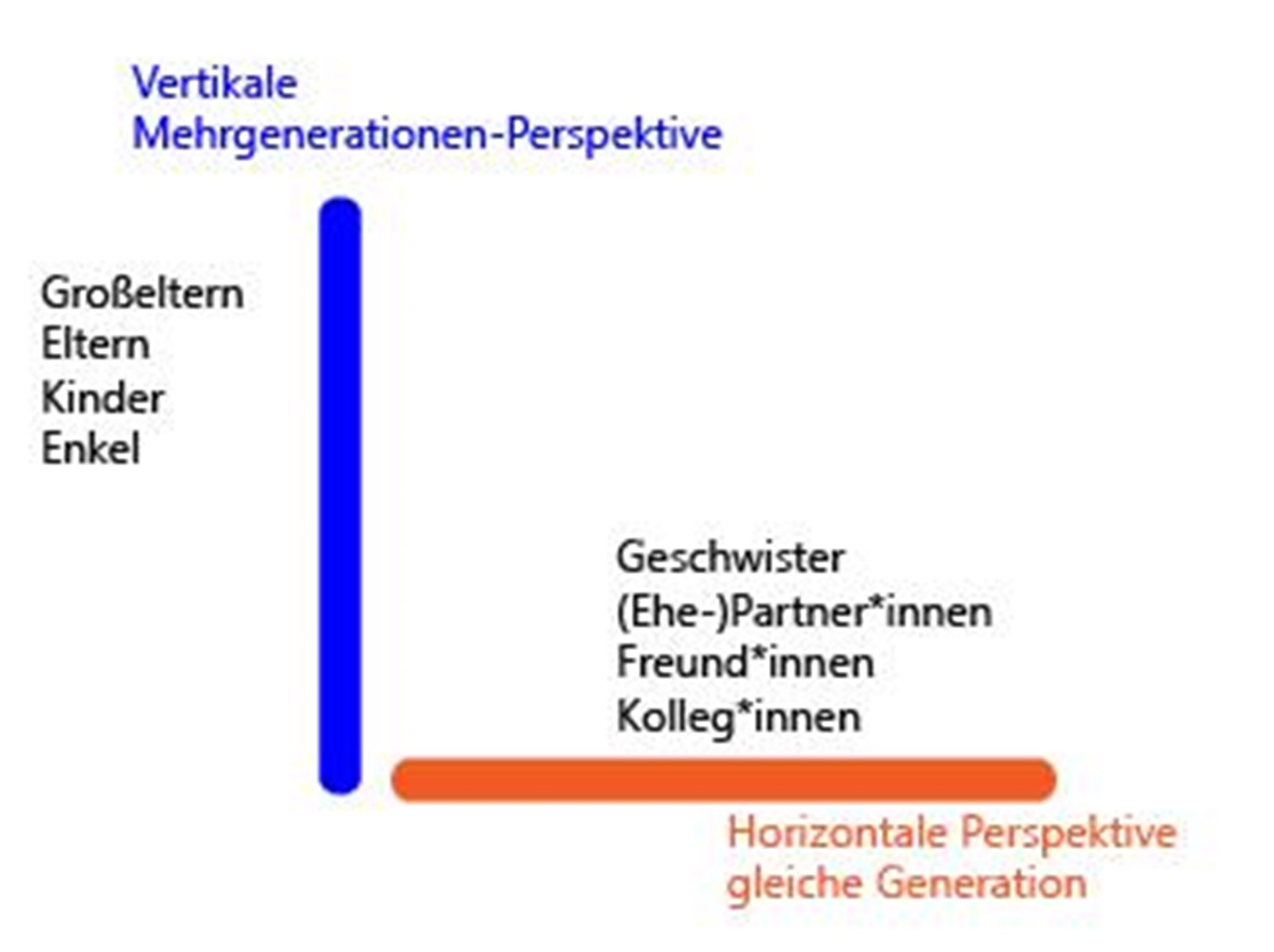 Grafik Geschwisterperspektive