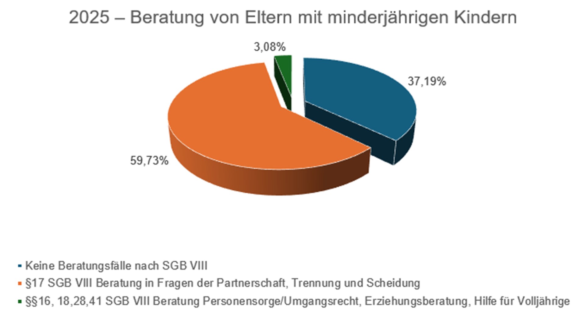 Tortendiagramm Beratung Eltern nach SGBVIII