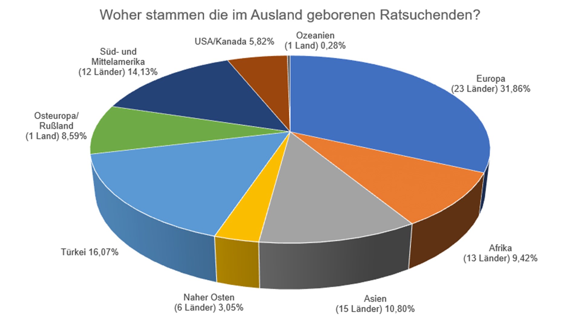 Tortendiagramm der Herkunftsländer der Ratsuchenden