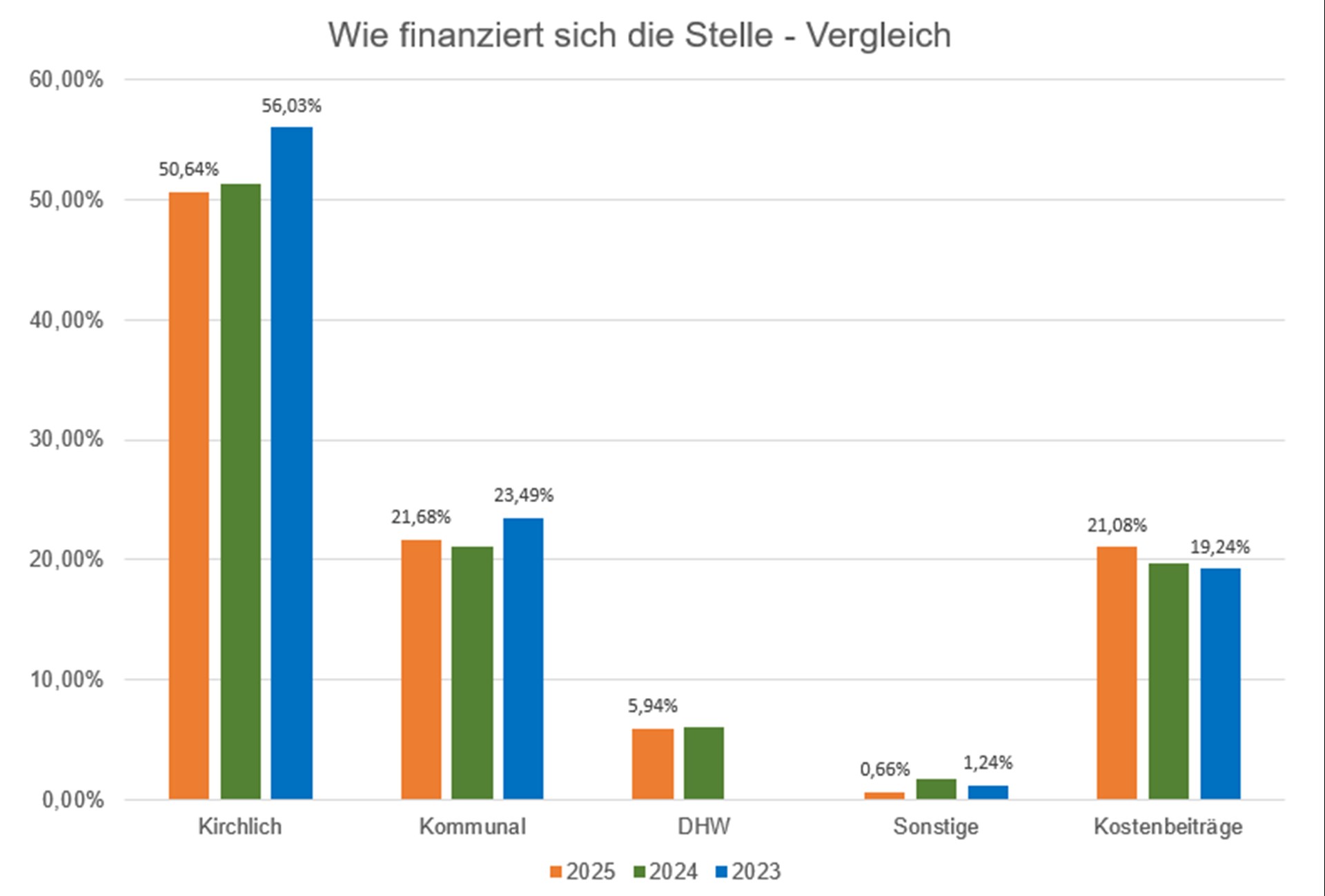 Balkendiagramm Zusammenfassung der Finanzierungsquellen