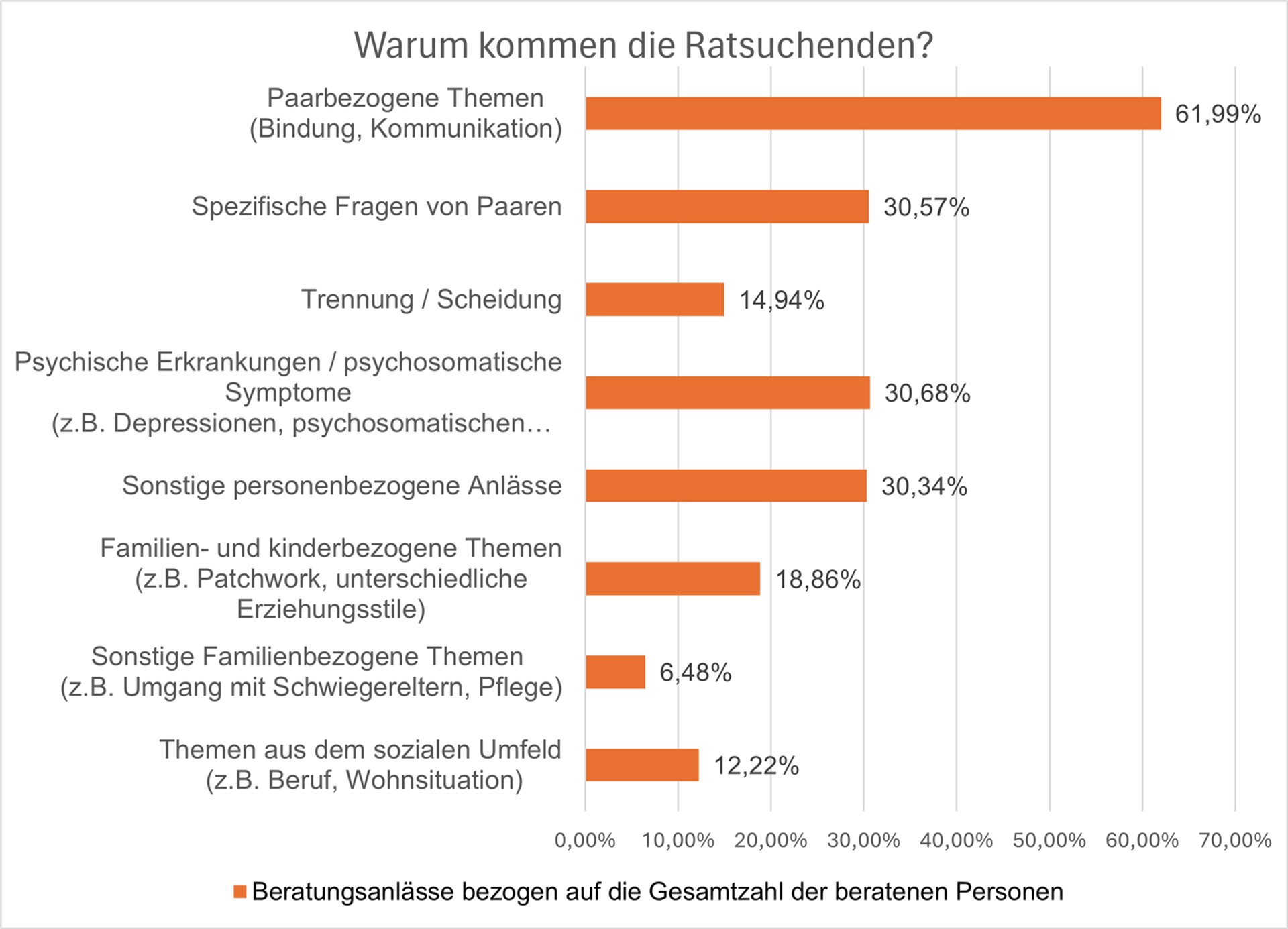 Balkendiagramm Beratungsanlässe