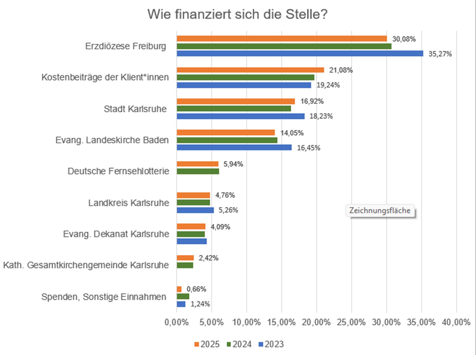 Balkendiagramm Quellen der Finanzierung