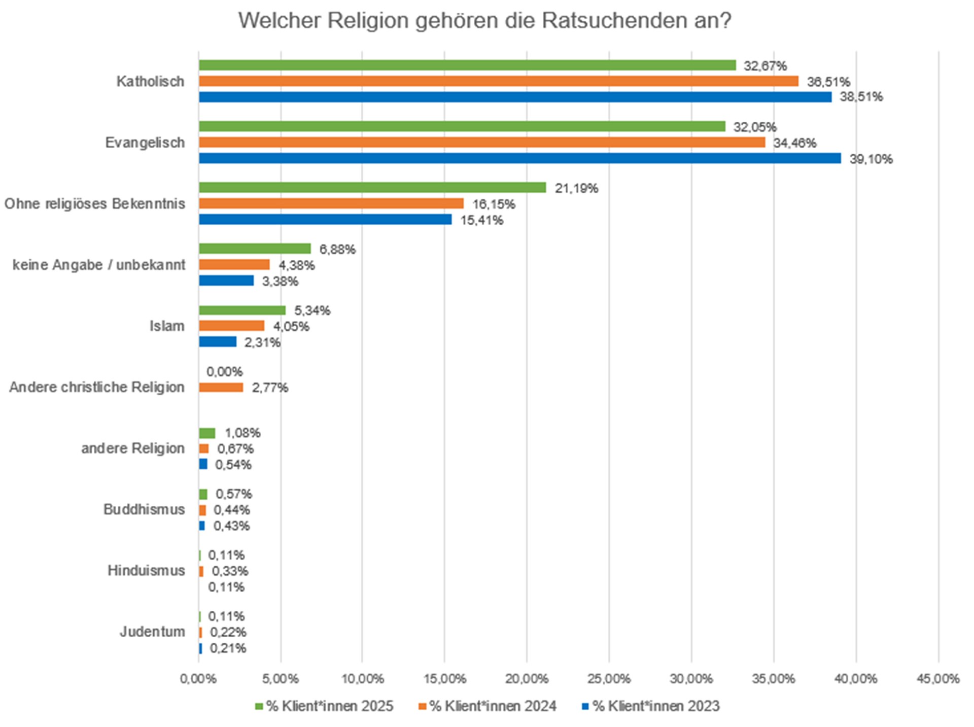 Balkendiagramm Religionszugehörigkeit der Ratsuchenden